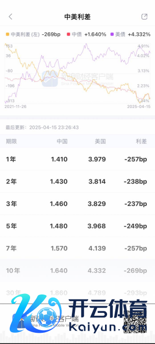 2025年4月16日中好意思利差截图